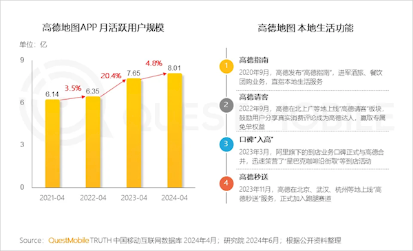 高德地图月活跃用户超8亿:成为国民级生活服务平台 高德地图月活跃用户超8亿:成为国民级生活服务平台